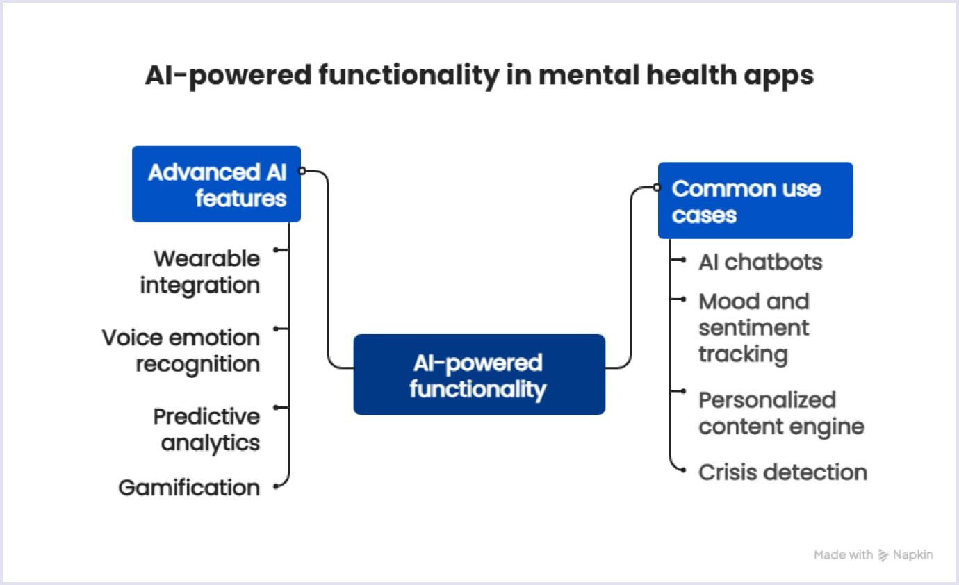 AI features in mental health apps
