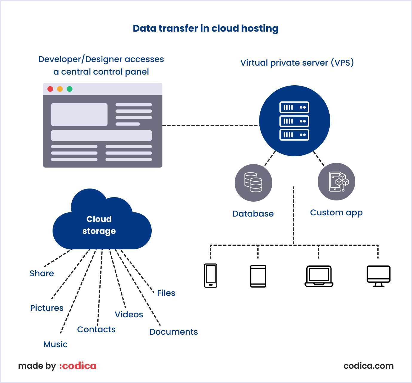 Cloud hosting scheme
