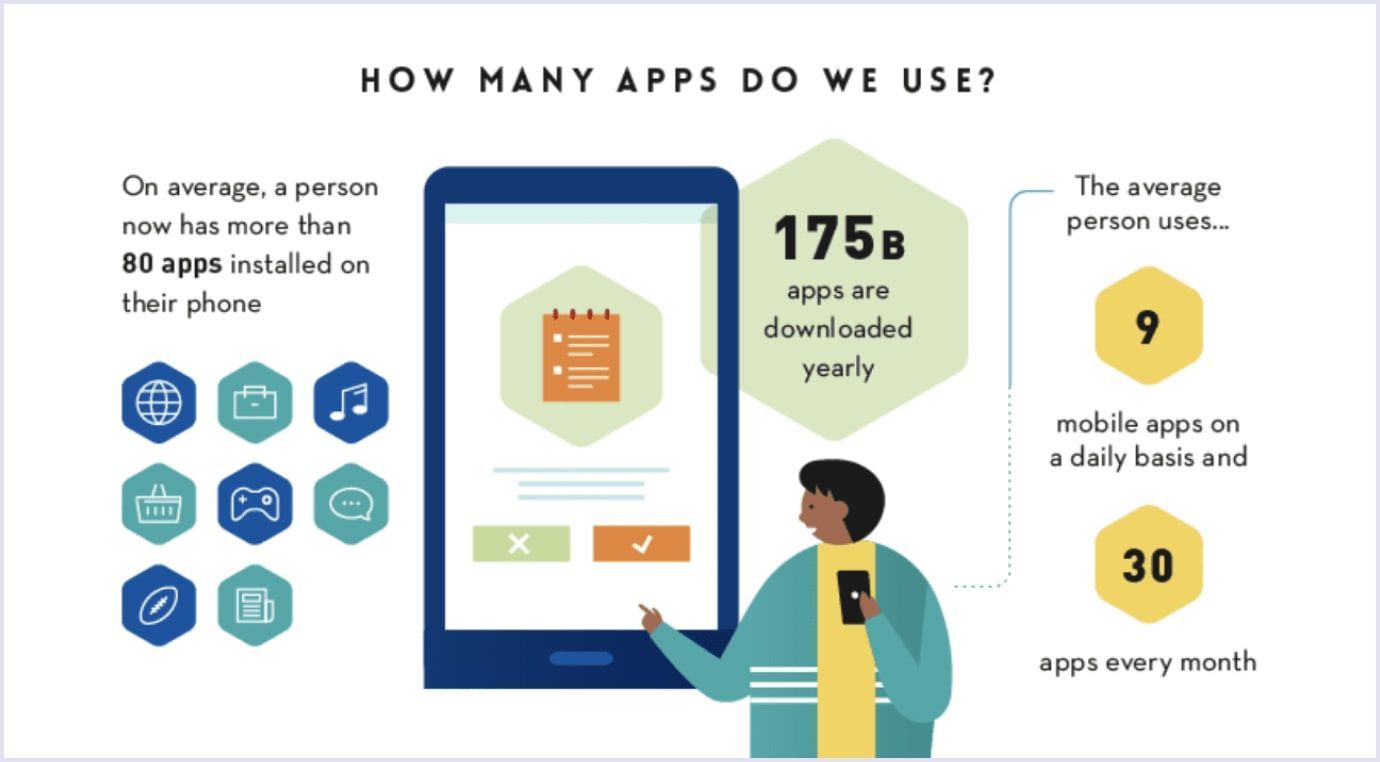 Statistical overview of app usage