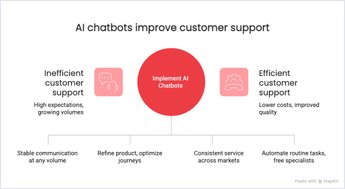 How to Build an AI Chatbot From Scratch in 2026 | Codica