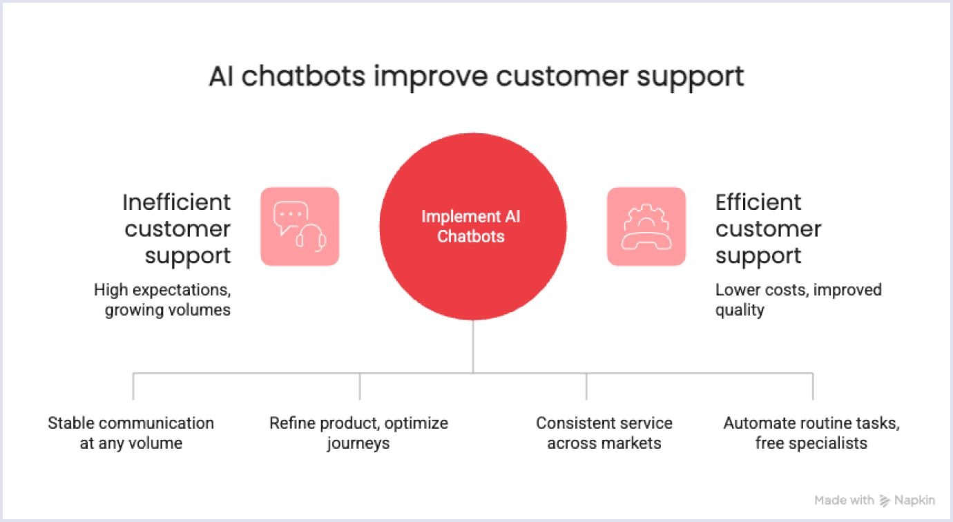 How implementing AI chatbots shifts support