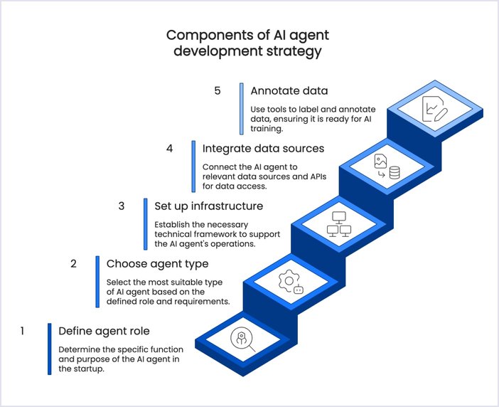 Step-By-Step Guide to Building AI Agents | Codica
