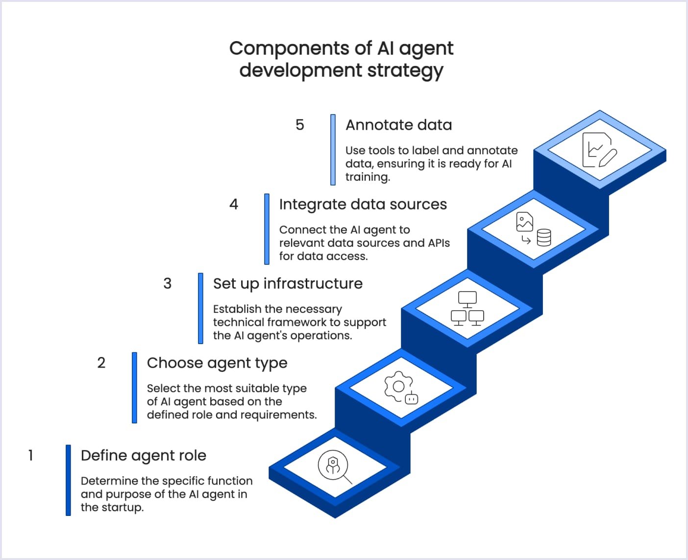 Crucial components of AI agent development Main considerations for AI agent development strategy