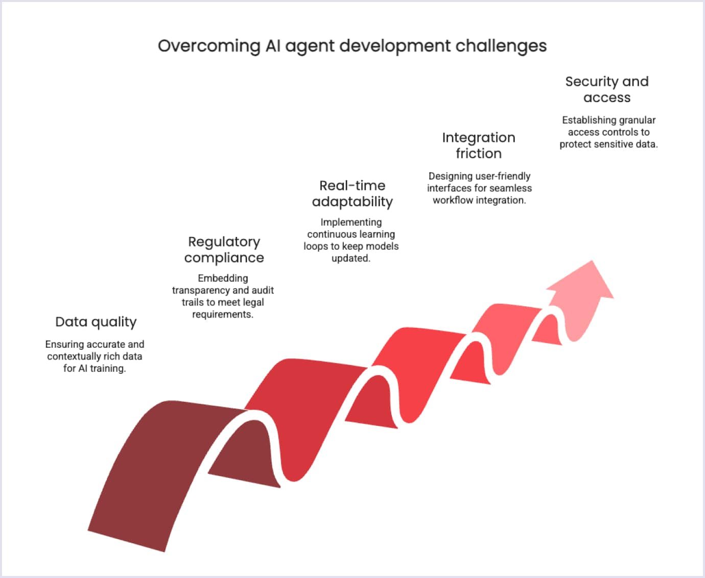 Challenges in AI agent development Wavy path infographic illustrating key challenges