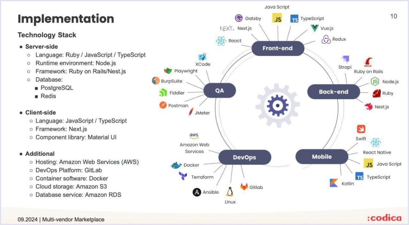 Technology stack overview Tech stack for building Yelp-like platforms