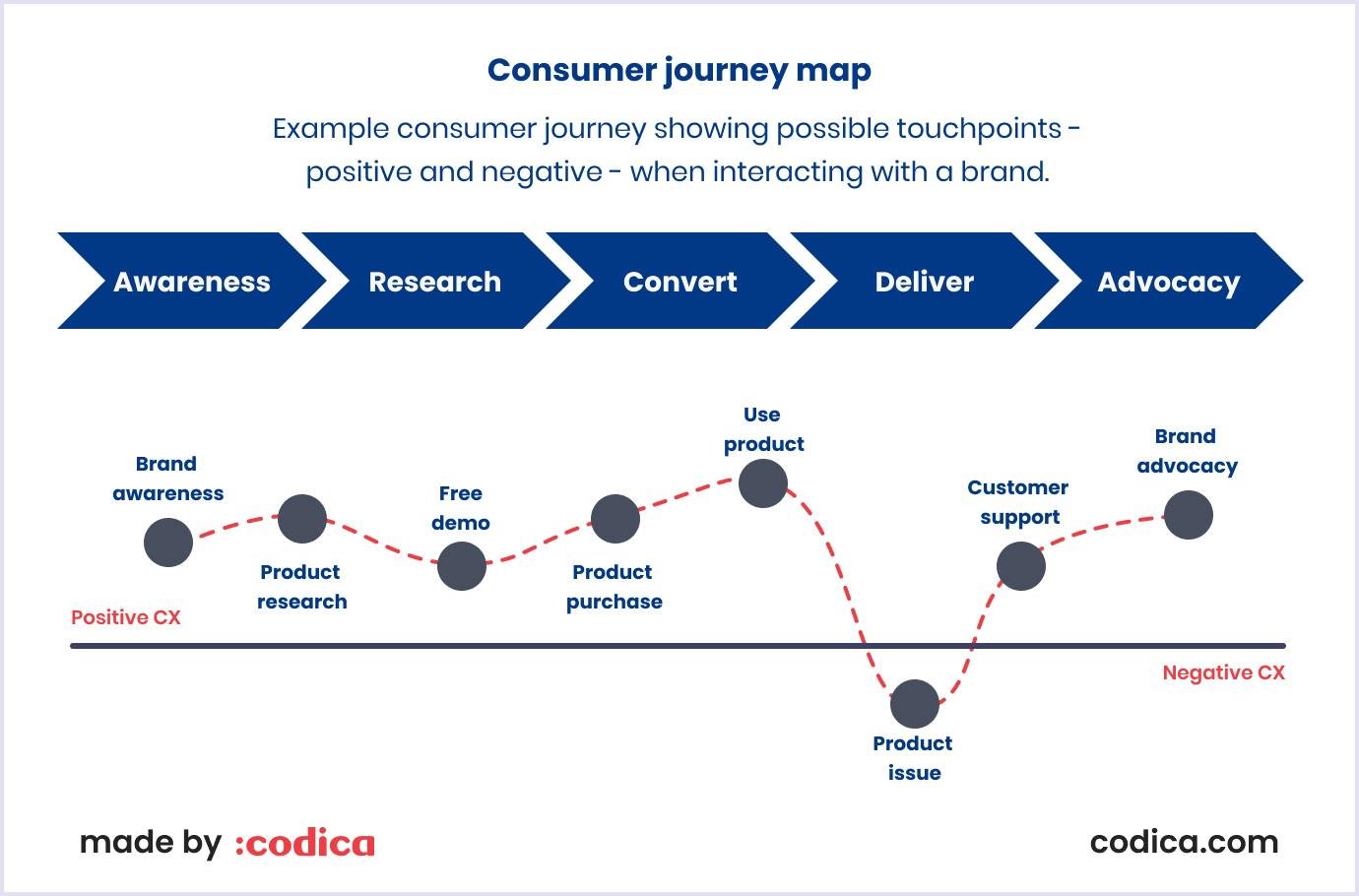 Customer journey map Sample customer journey map