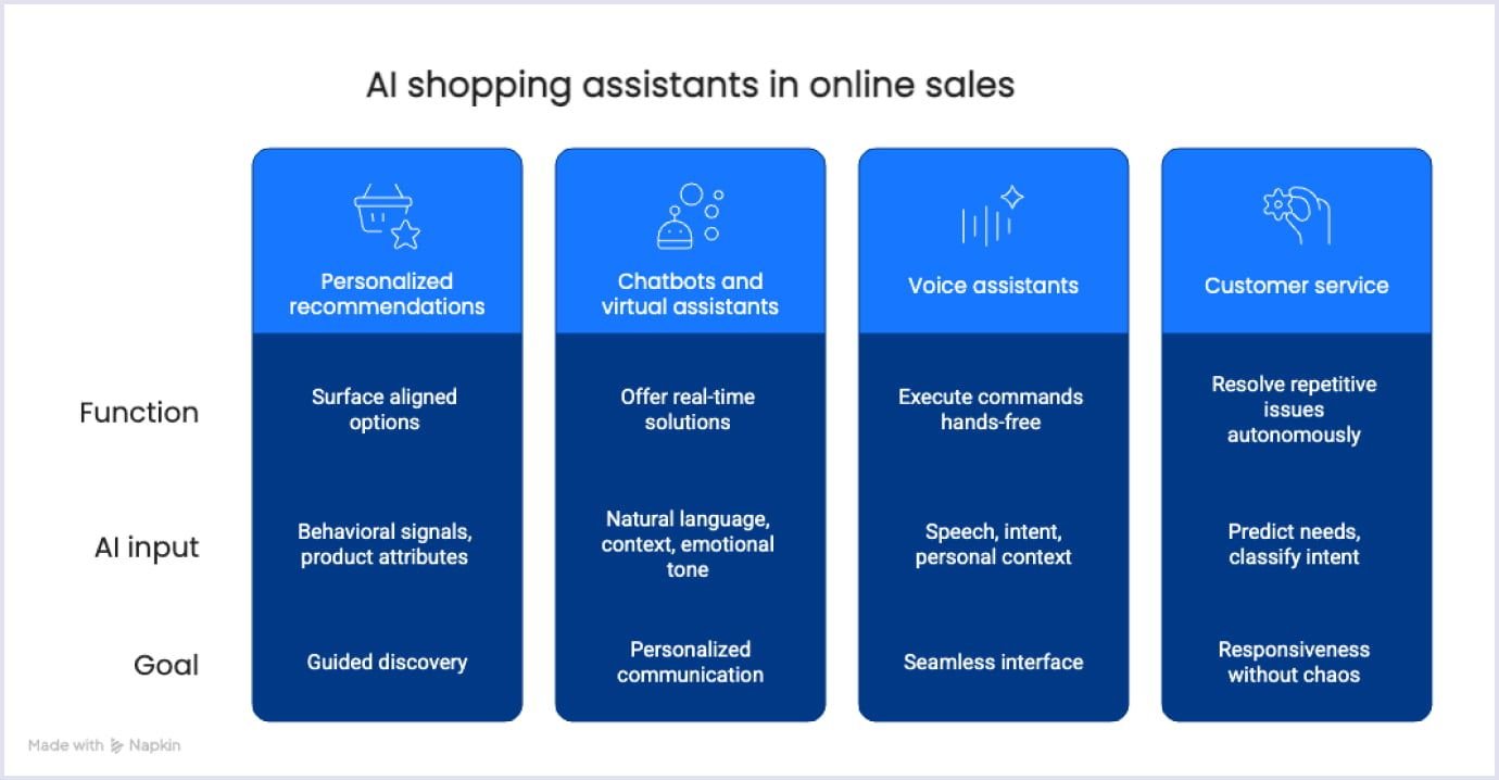 AI Shopping Assistants in Online Sales Infographic showing four types of AI shopping assistants