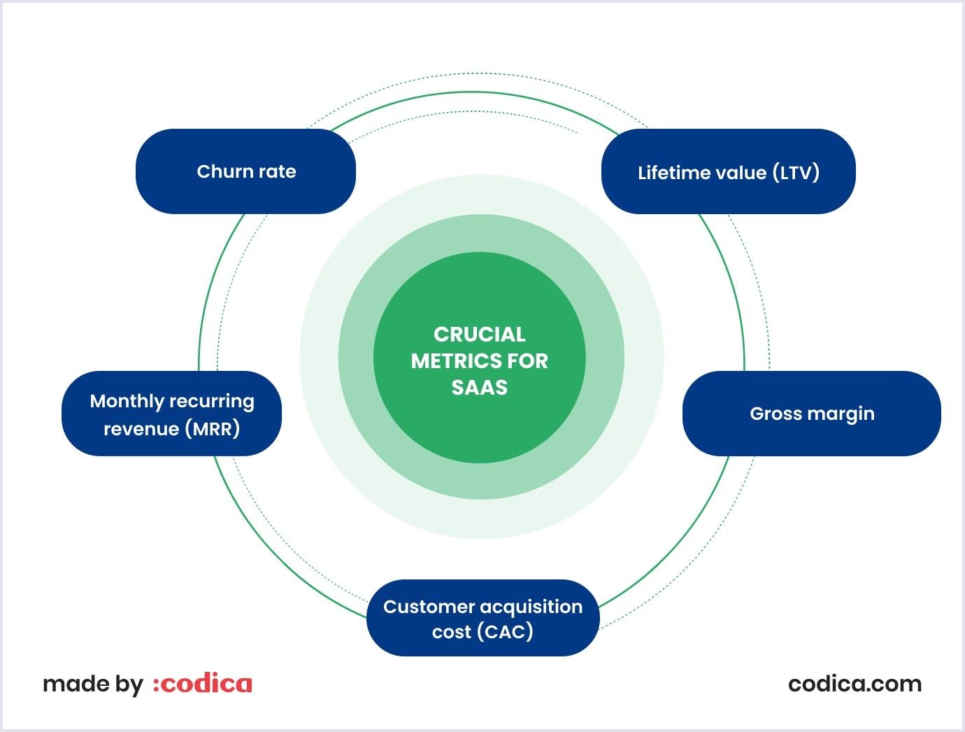 Main SaaS metrics to consider