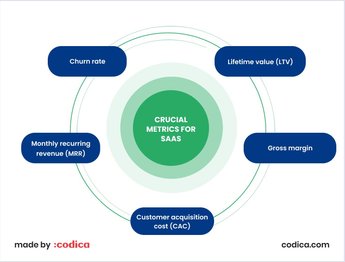 Top 9 Reasons Why SaaS Startups Fail And How to Avoid It | Codica