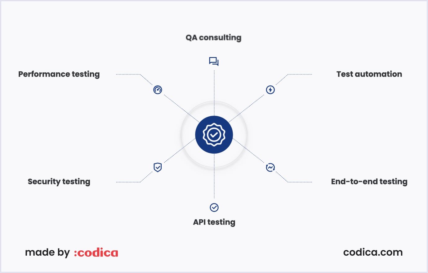 Main aspects of QA process Quality assurance testing types
