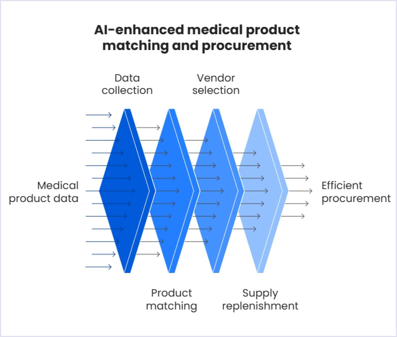 AI-enhanced medical product matching and procurement How AI enhances medical product matching and procurement