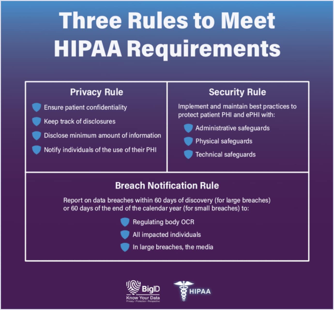 HIPAA requirements for healthcare apps