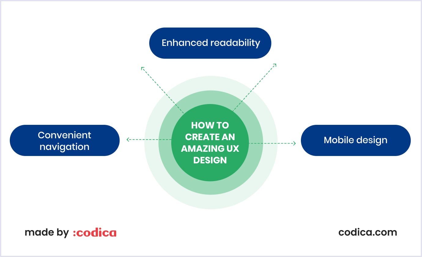 UX design creating guide Guide to creating amazing UX design
