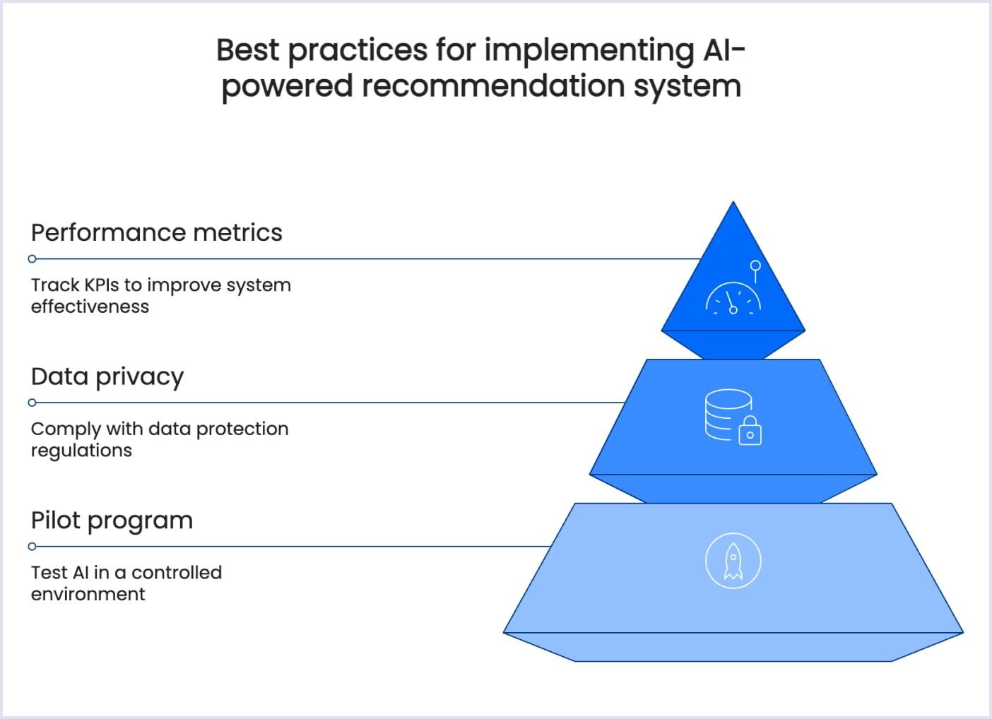 Best practices for implementing AI recommendations Best practices for creating AI-powered recommendation engine