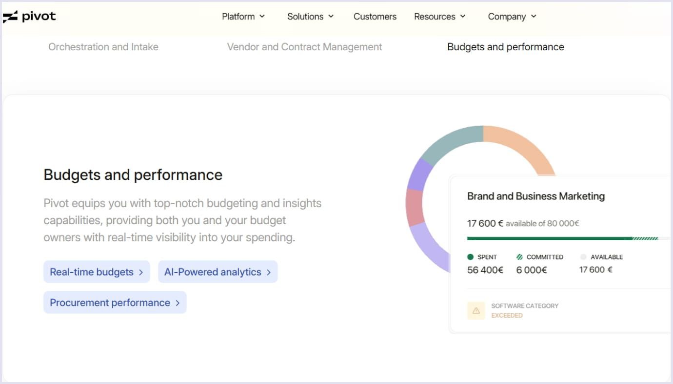 Pivot SaaS startup budget and performance data delivery
