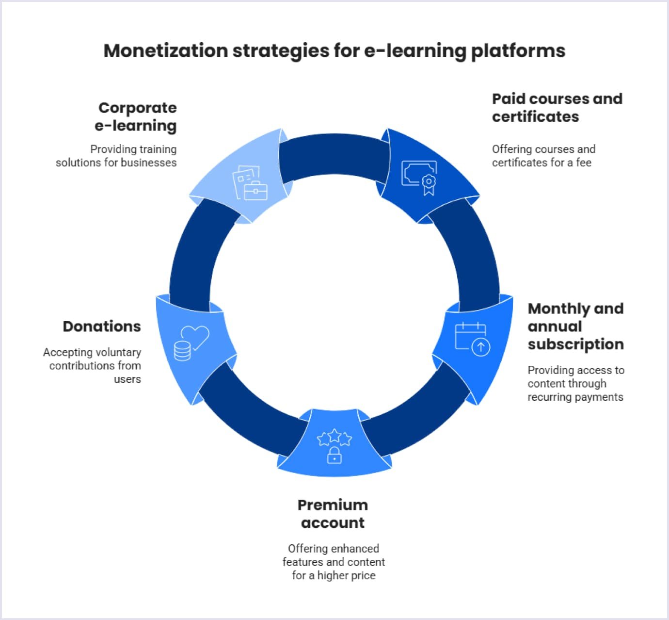 E-learning platform monetization approaches E-learning platform monetization strategy