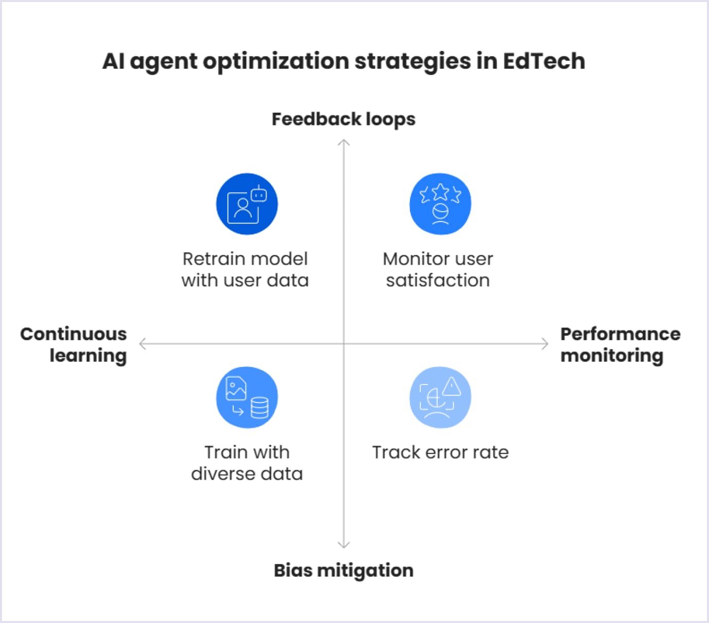 AI agent support in EdTech AI agent optimization in EdTech