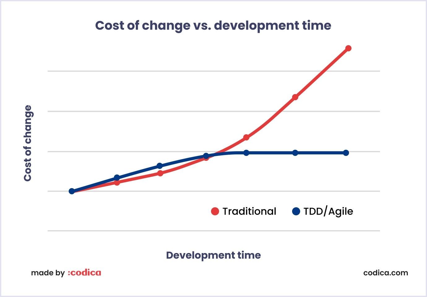 Comparison of cost and time for project development with TDD Comparison of cost of change and development time with TDD