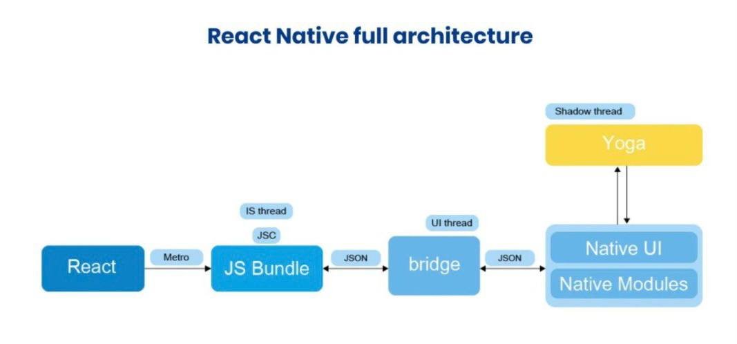 React native architecture Architecture react native