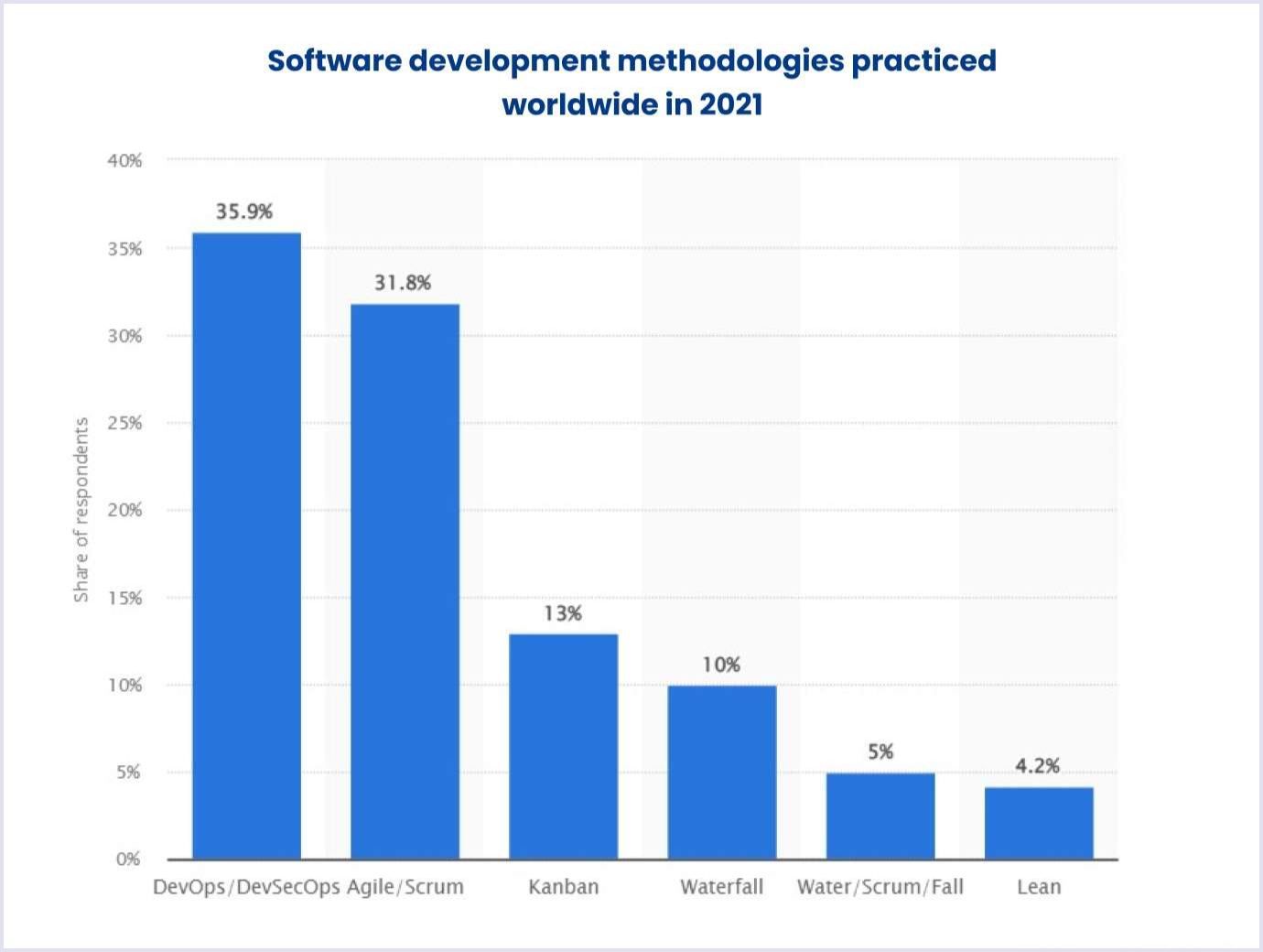 Software development methodologies worldwide