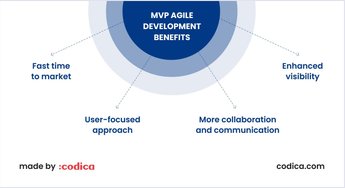 MVP Agile Methodology: Guide to Building Products | Codica