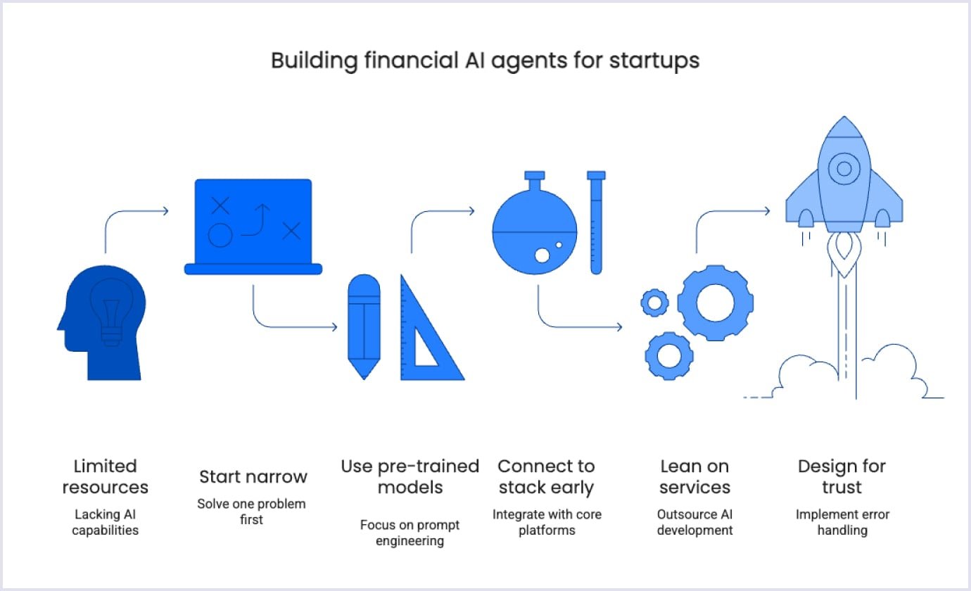 Building financial AI agents for startups Visual guide showing key steps for startups to build financial AI agents
