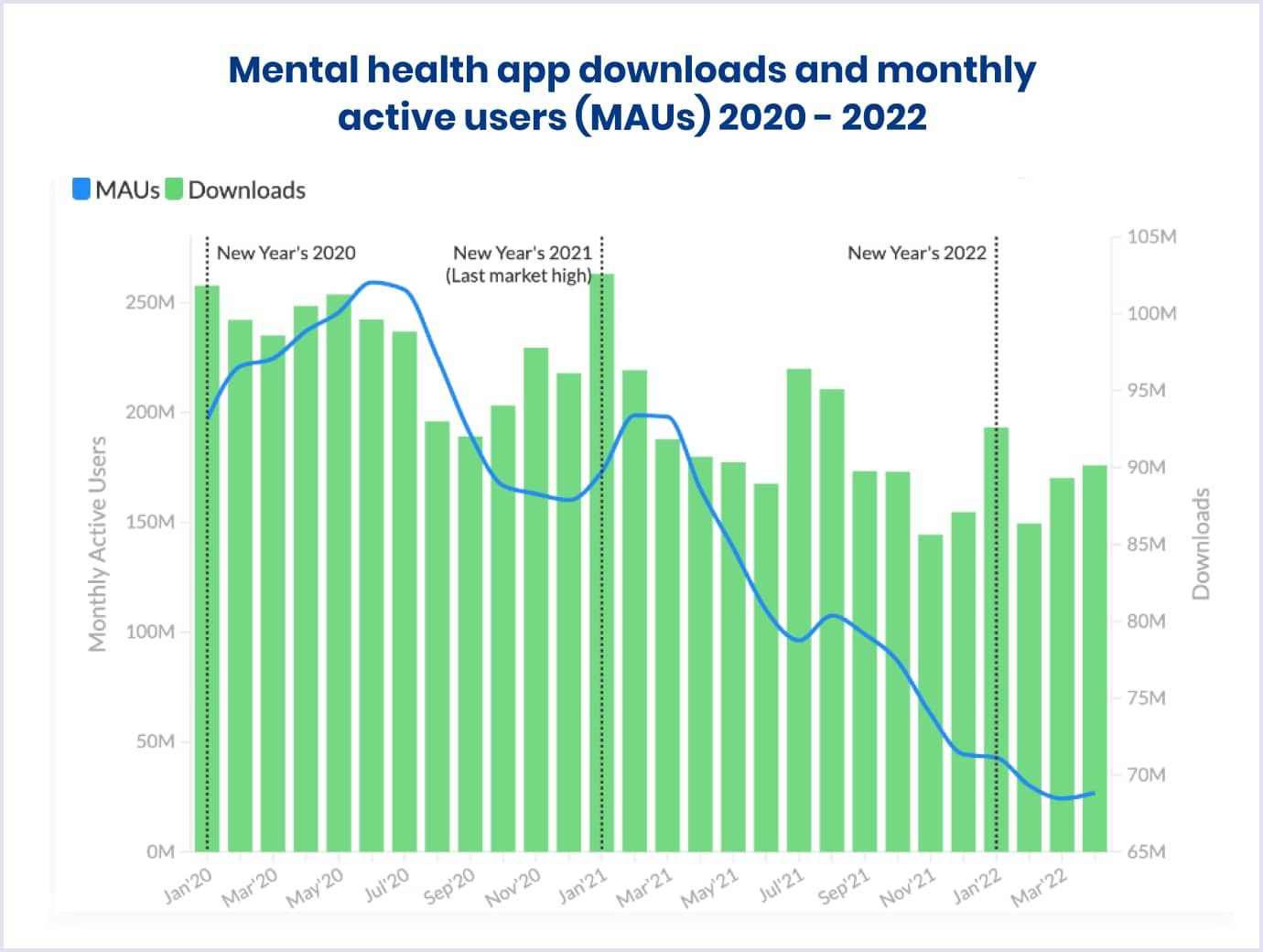 Mental health app downloads