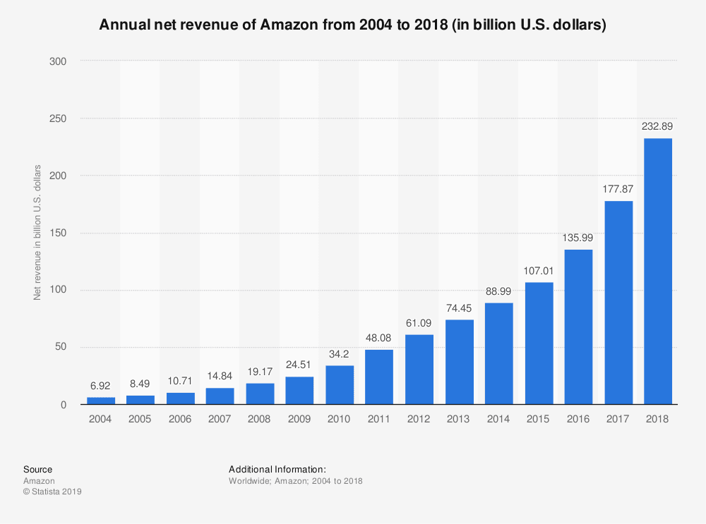 Amazon annual net revenue 2004-2018