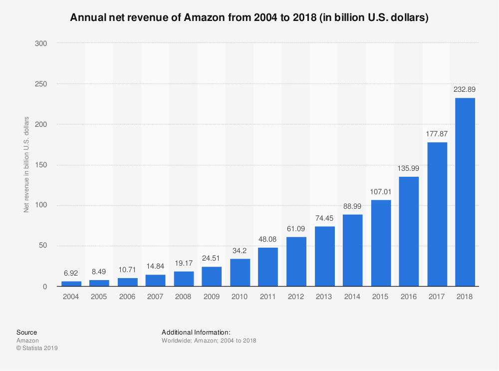Amazon annual net revenue 2004-2018 Amazon annual net revenue 2004-2018