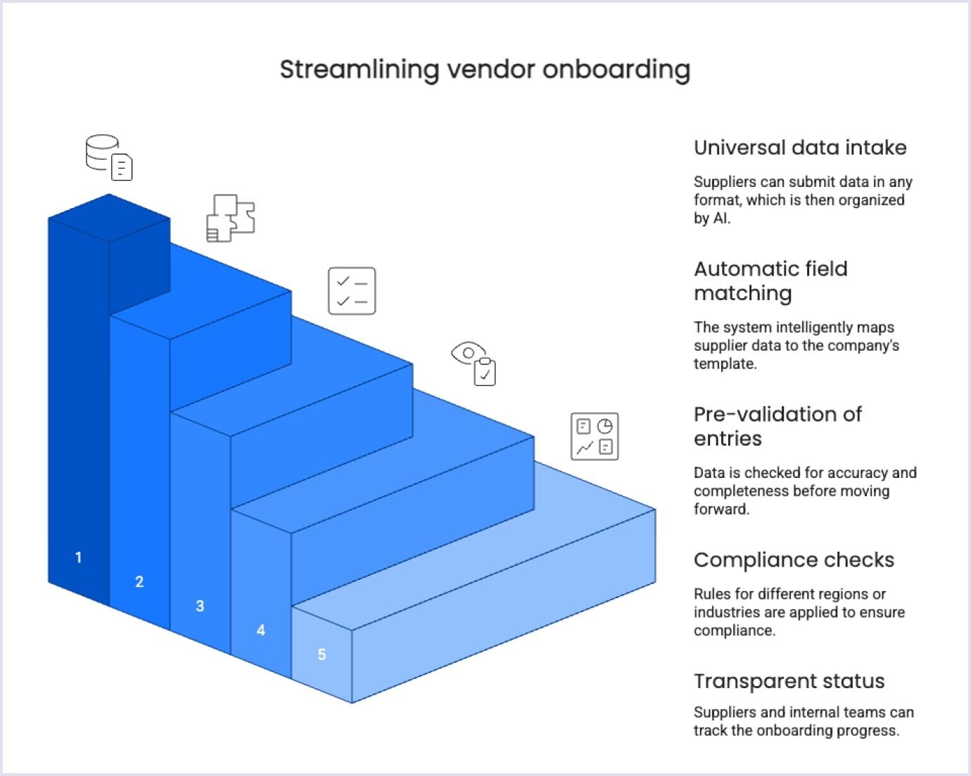 Vendor onboarding steps Five steps to streamline supplier onboarding