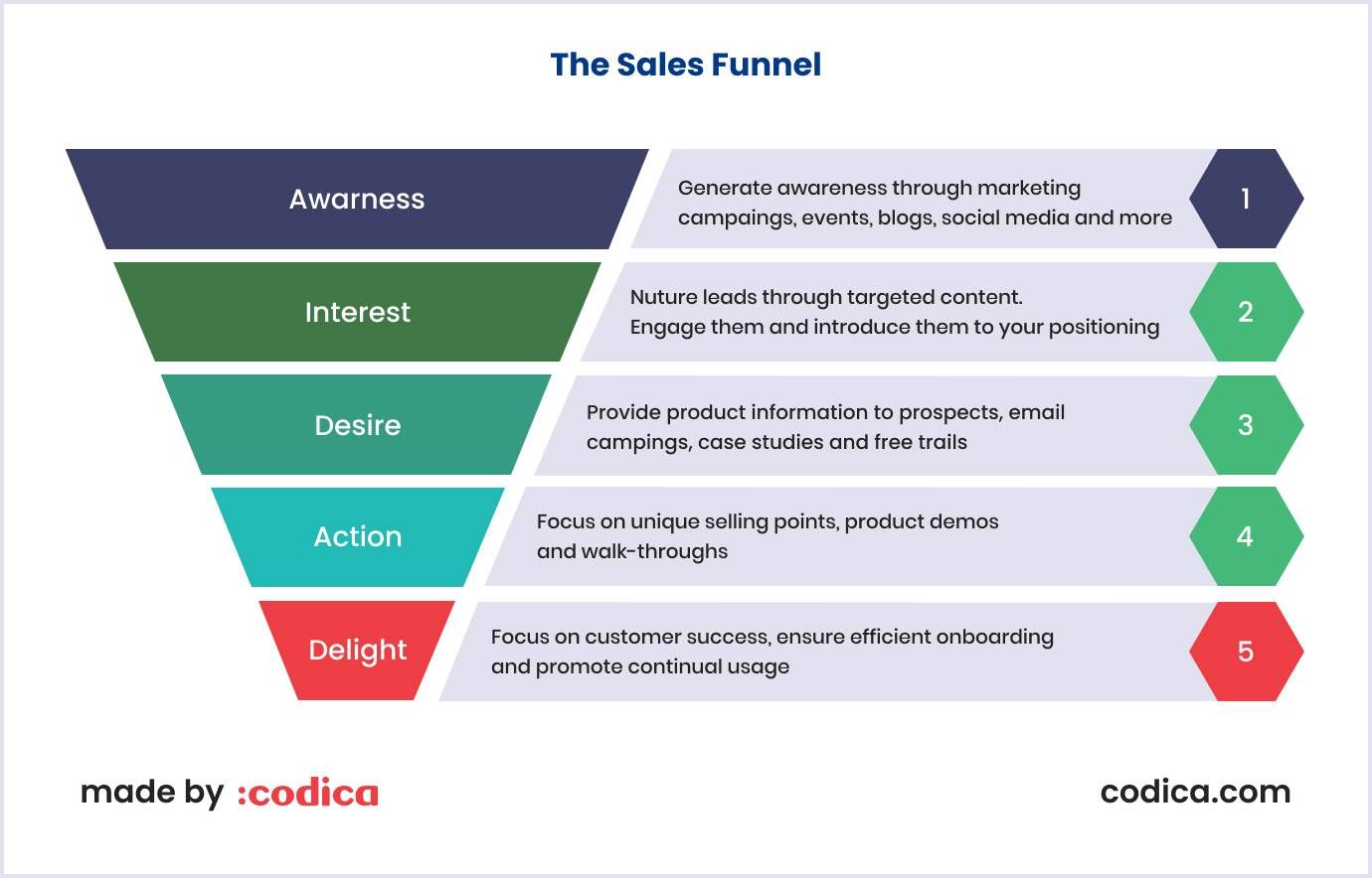 Sales funnel by steps