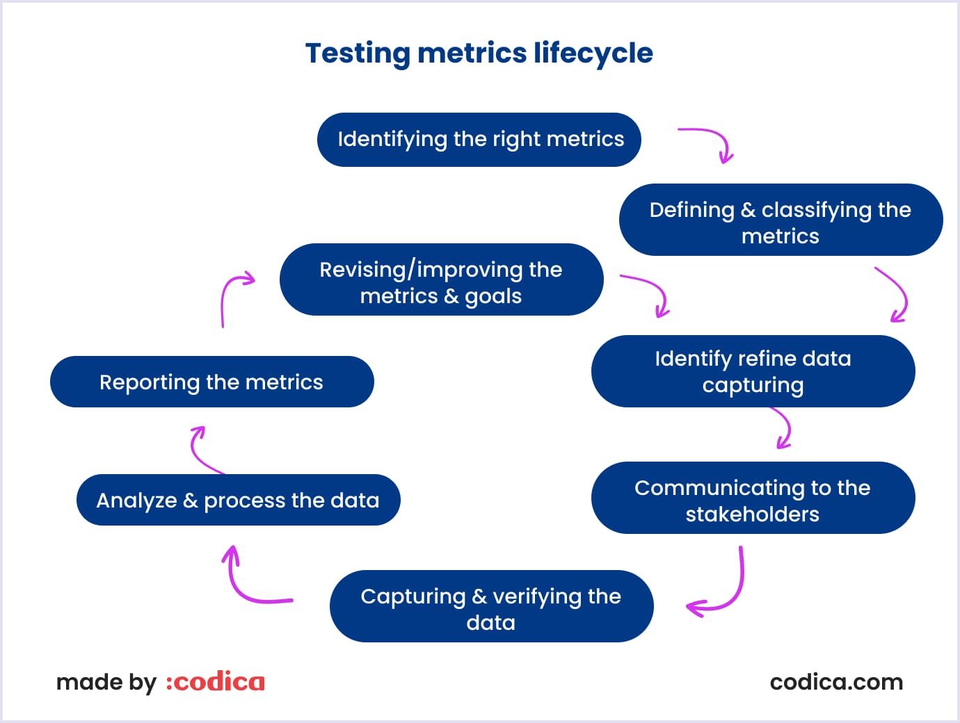 Test metrics lifecycle