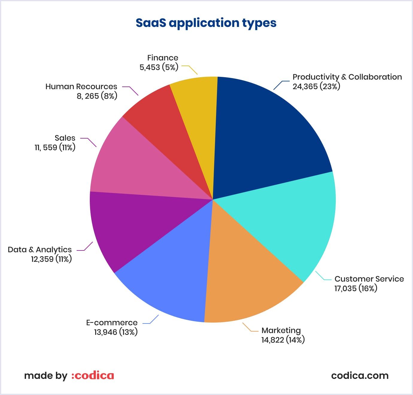 SaaS application types
