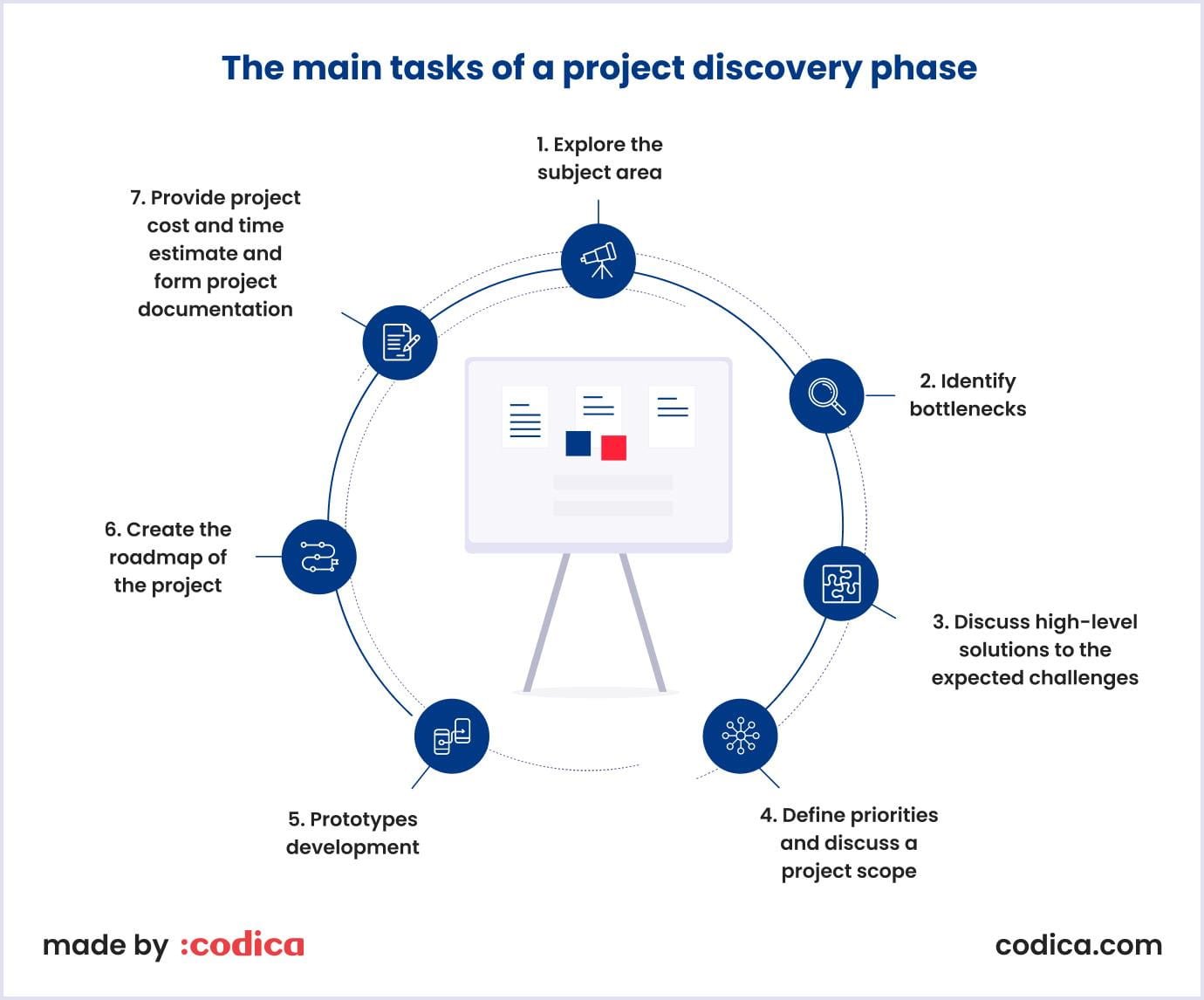 The main tasks of the product discovery stage The main tasks of the project discovery phase