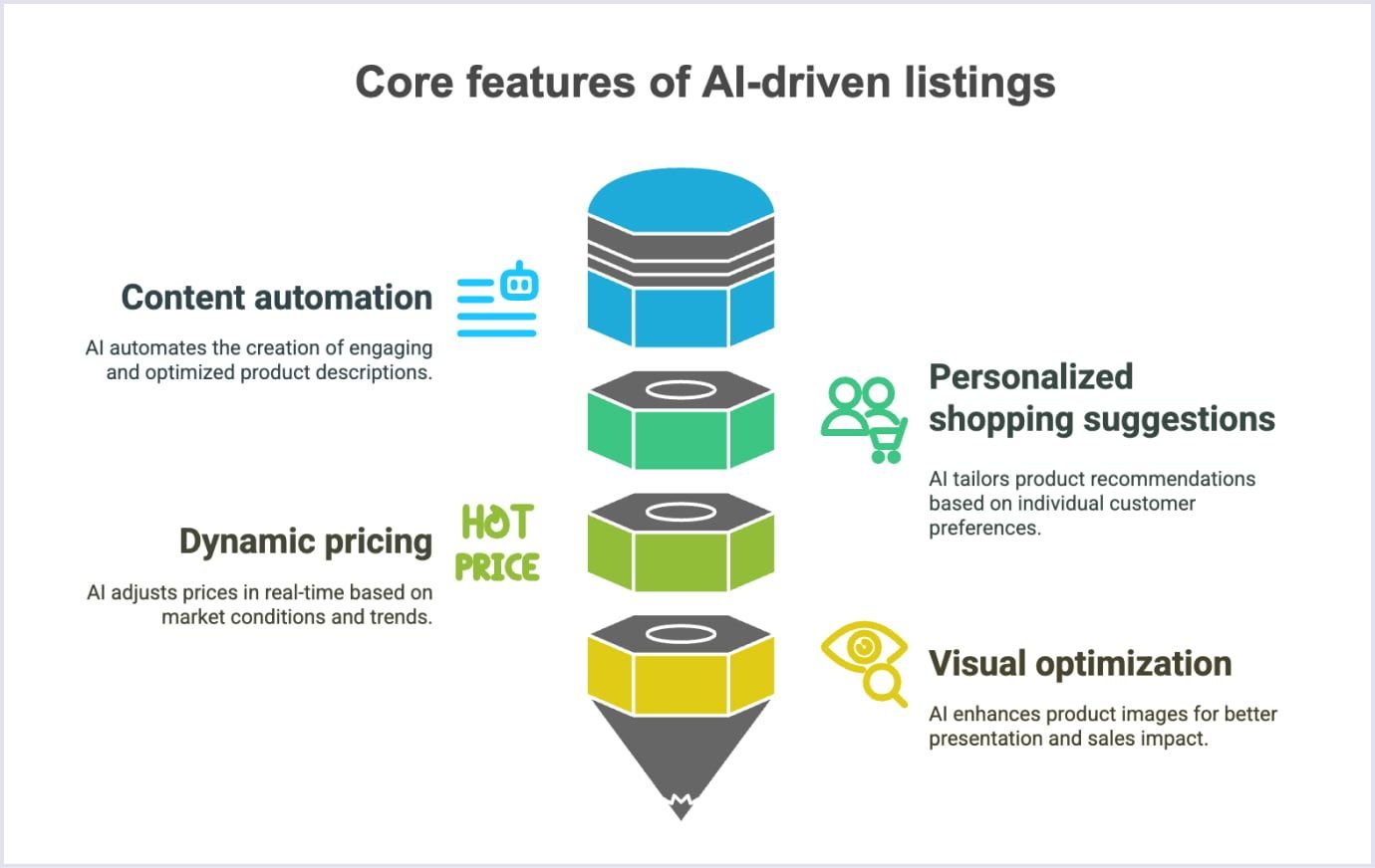Core Functionalities of AI-Powered Listings Core features of AI-driven listings
