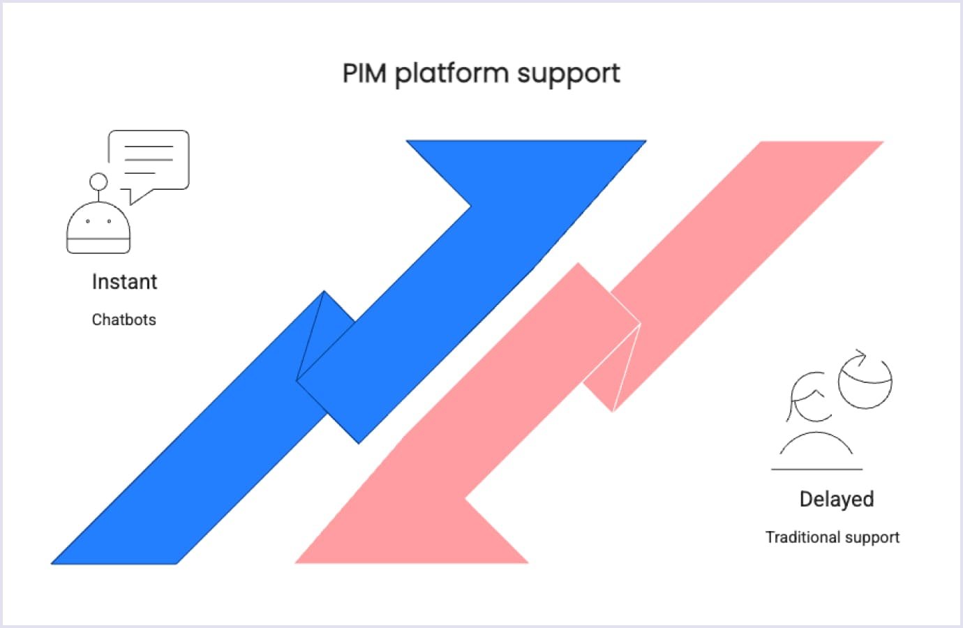 PIM platform support types Chatbot vs traditional PIM support comparison
