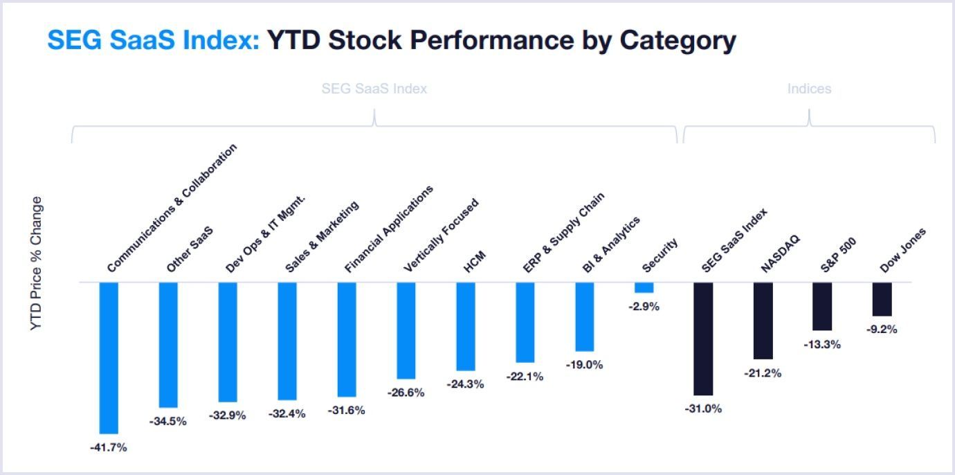 SaaS YTD stock market performance by category