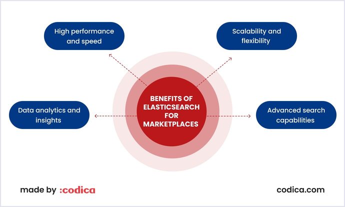 Optimizing Search Performance in Multi-Vendor Marketplaces with ...