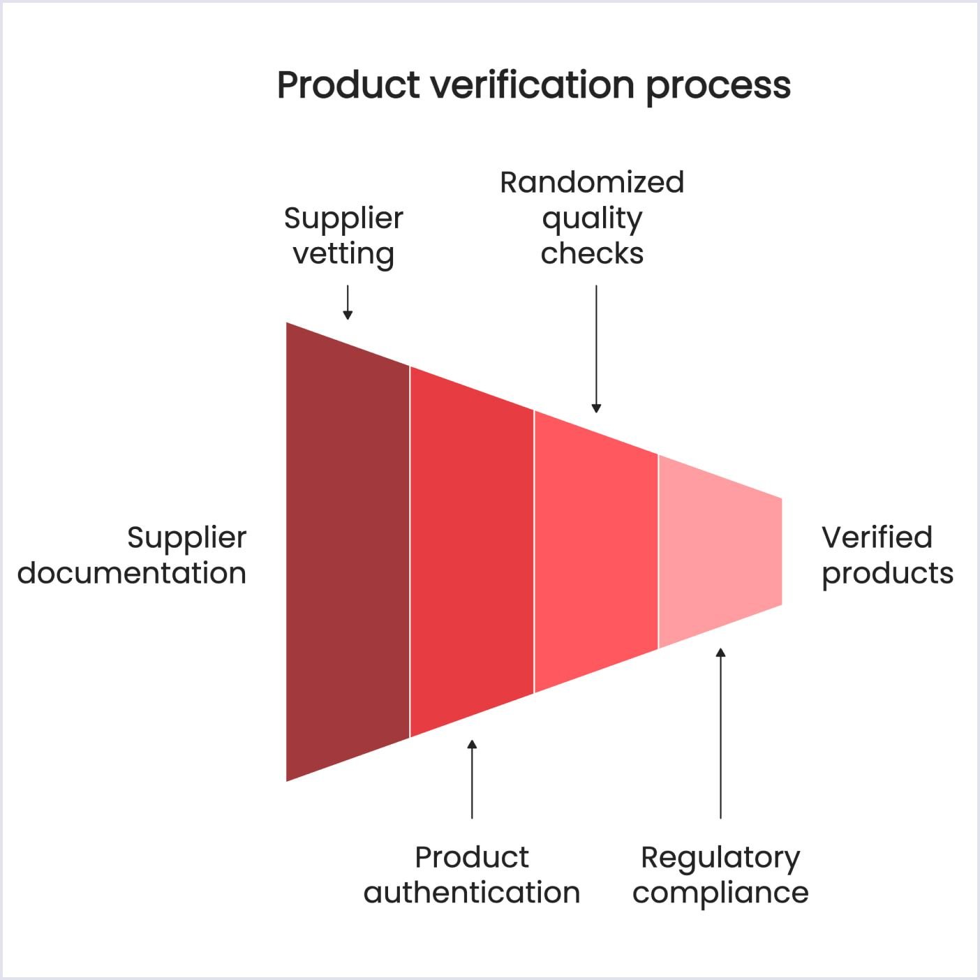 List of elements in product verification process