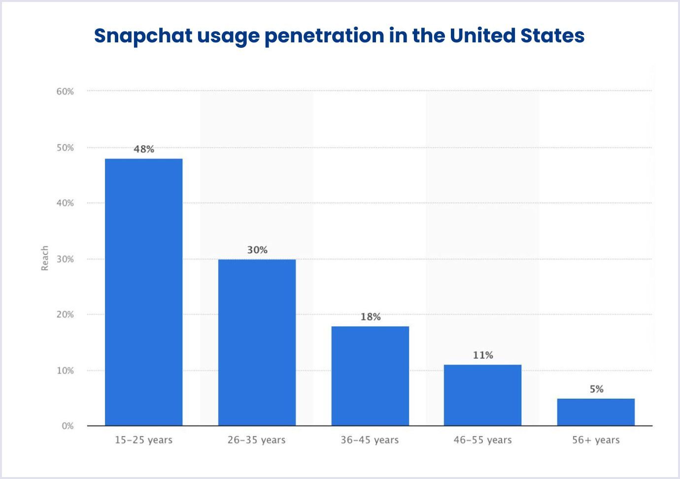 Percentage of U.S. internet users who use Snapchat
