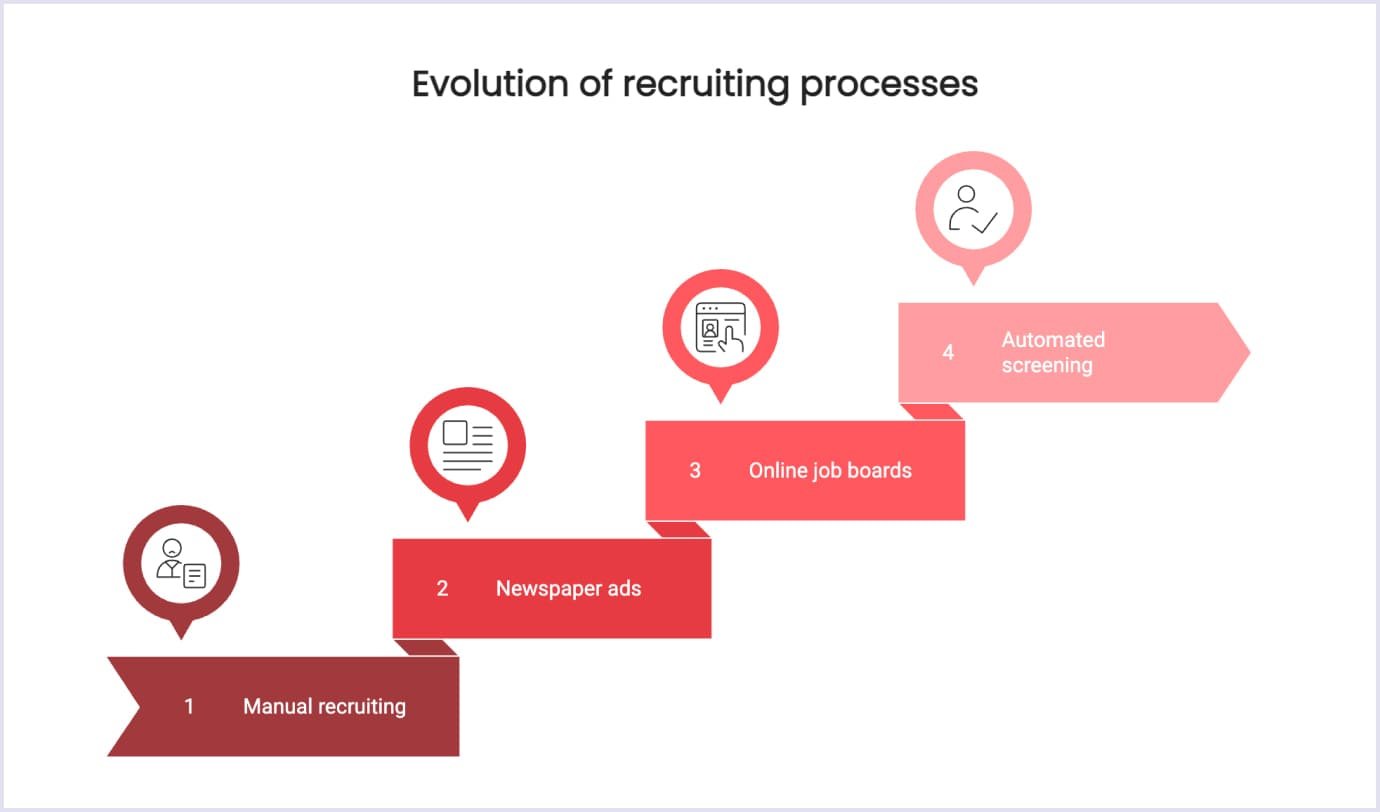The evolution of recruitment