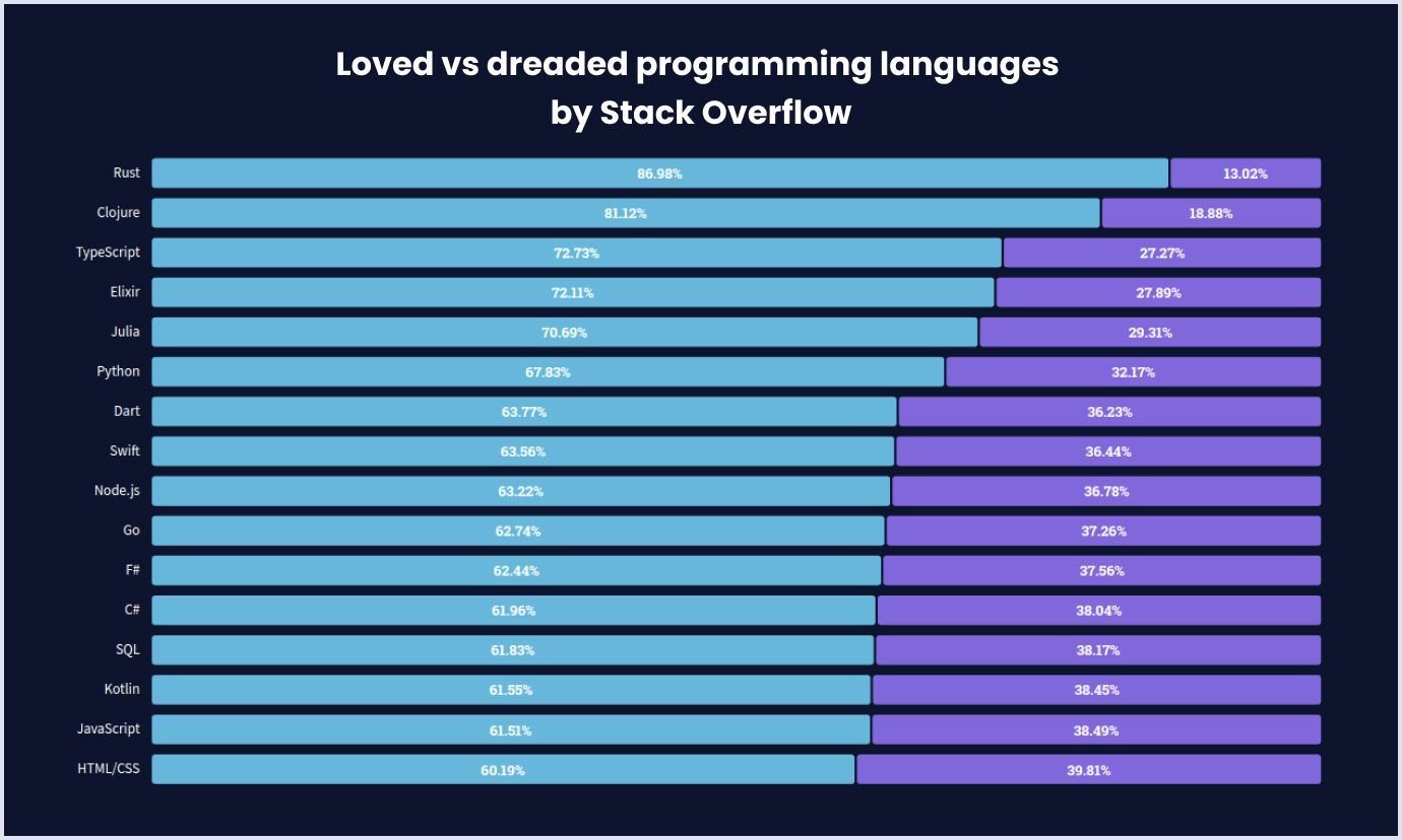 Rust as one of the latest programming trends Rust as the most loved language by Stack Overflow