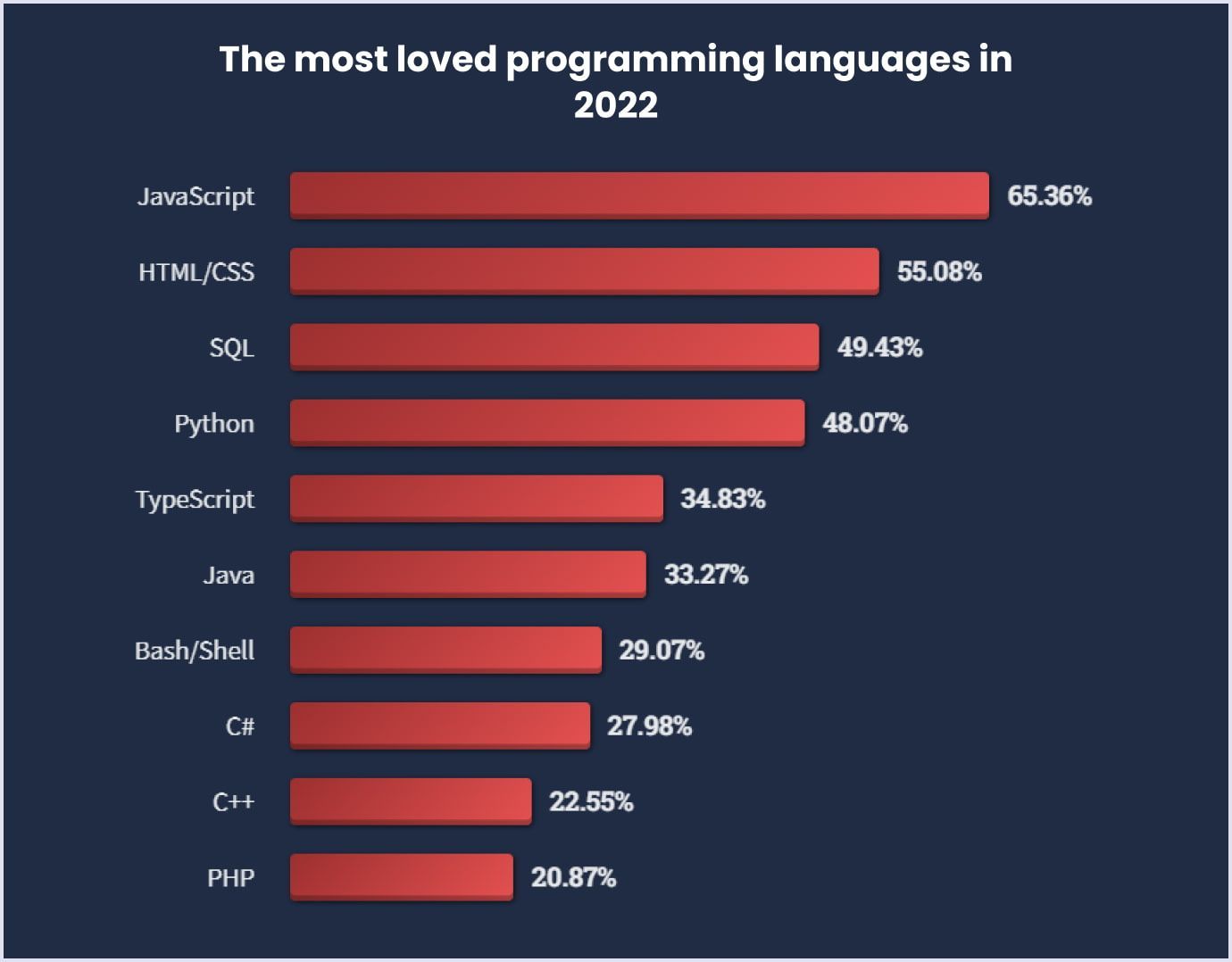 The most loved languages in 2022 by Stack Overflow