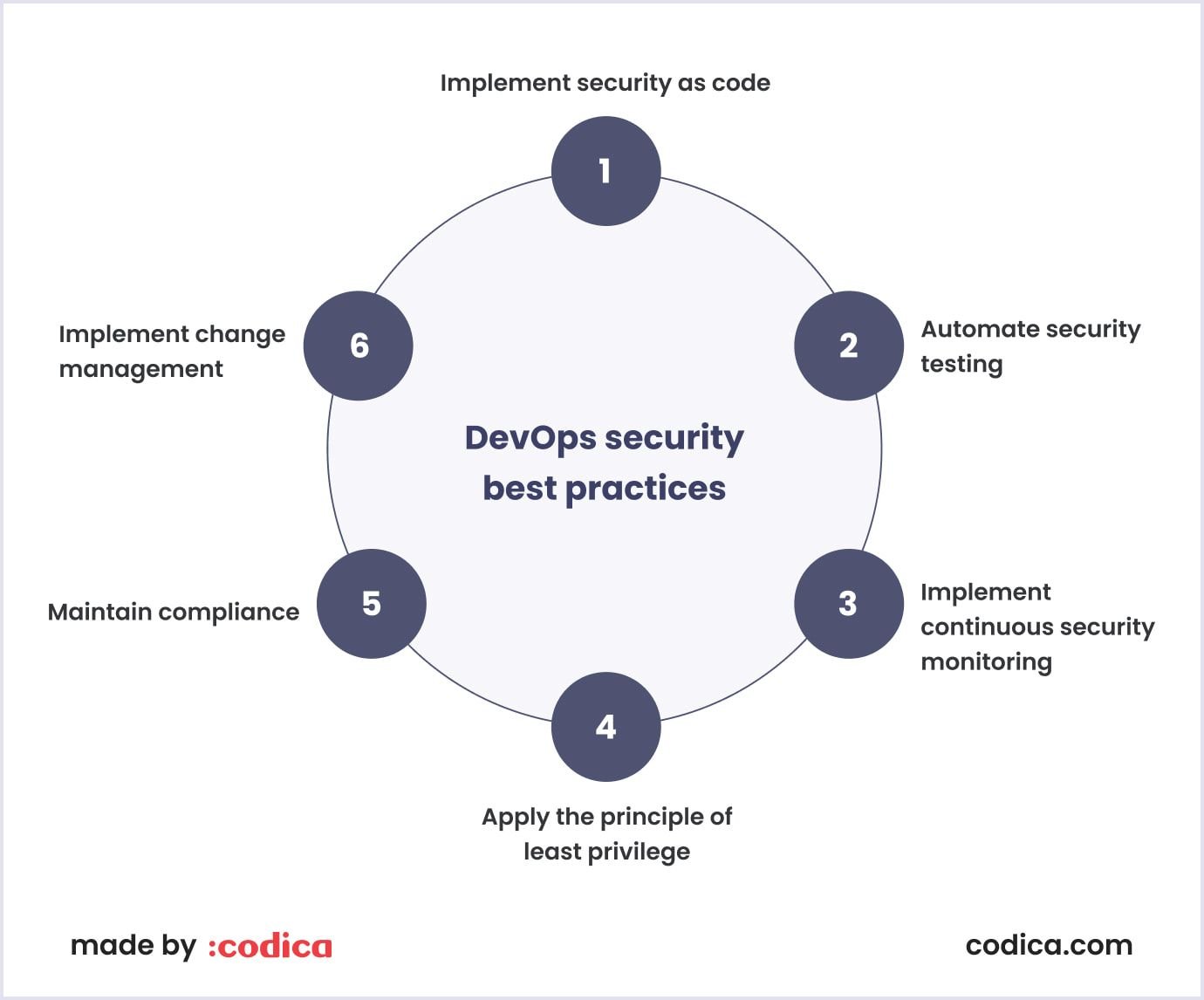 DevSecOps best practices DevOps security best practices