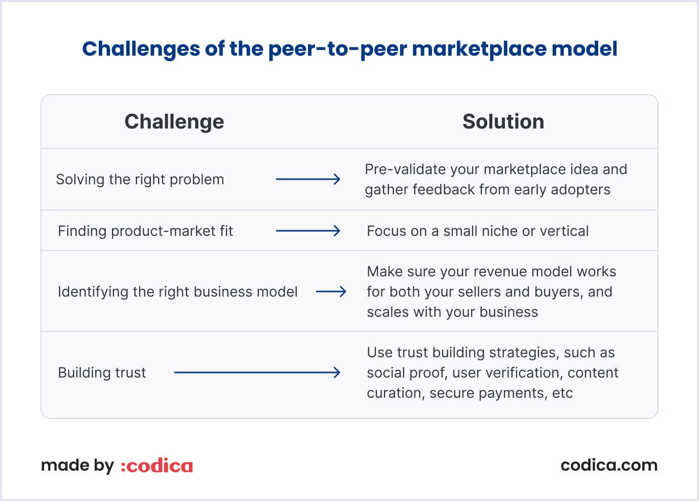 Challenges of the peer-to-peer marketplace