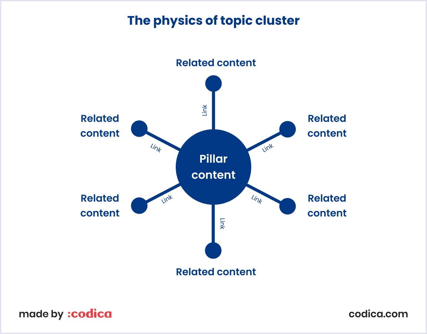 Topic cluster diagram