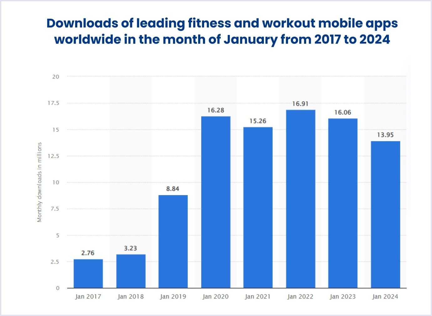 Downloads of top fitness and workout mobile apps worldwide in the month of January from 2017 to 2024 Downloads of leading fitness and workout mobile apps worldwide in the month of January from 2017 to 2024