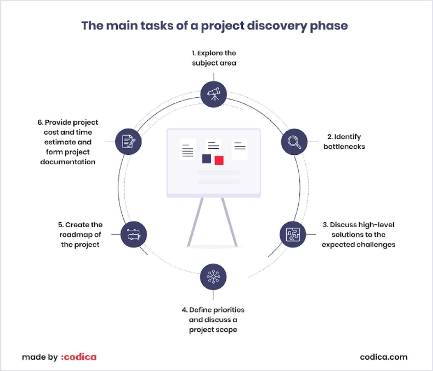 Primary role of project discovery process