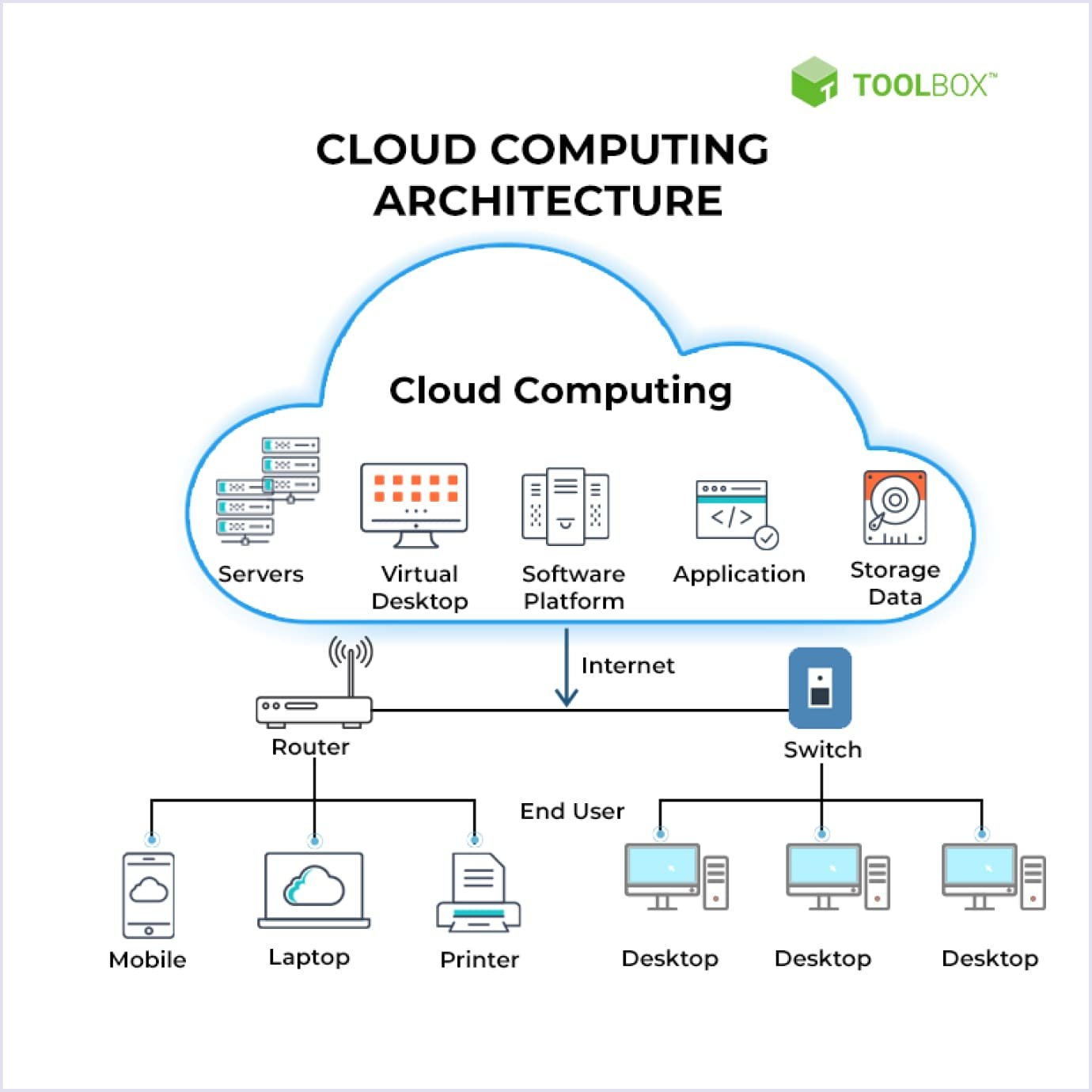 Cloud computing explained How cloud computing works