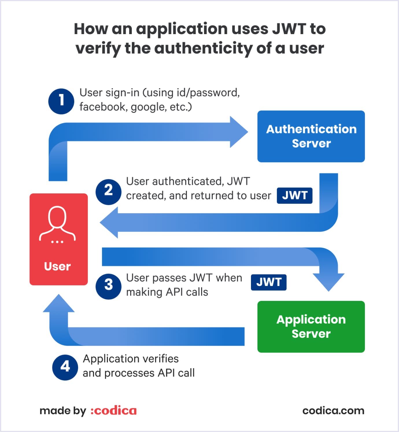 How an application uses JWT How an app uses JWT